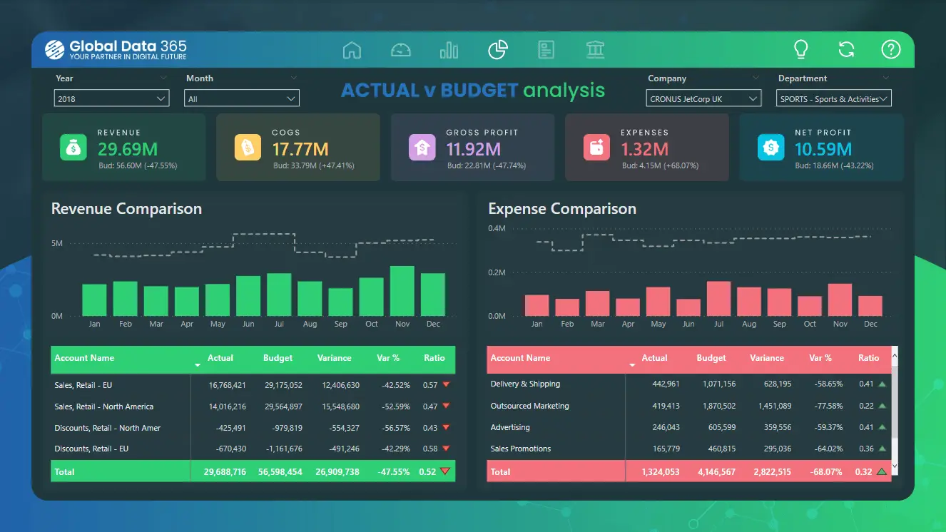 Actual v Budget Analysis 2 financial dashboard power bi