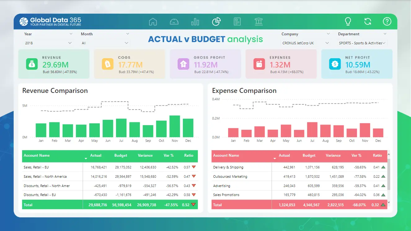 Actual v Budget Analysis finance dashboard finance dashboard actual vs budget