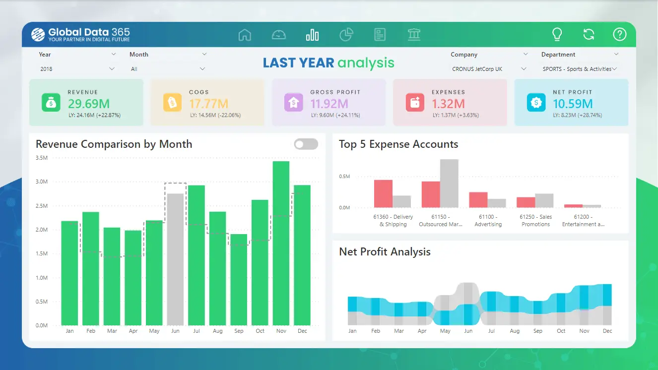 Last Year Analysis finance dashboard financial dashboard power bi